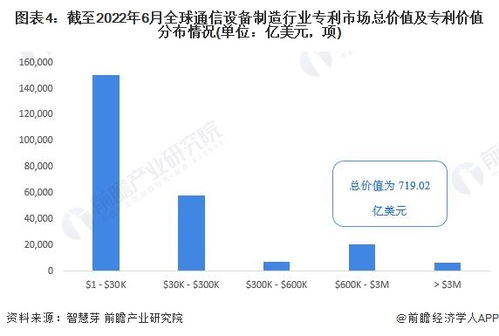 2022年全球通信設備制造行業技術全景圖譜 專利申請、競爭格局與價值解析